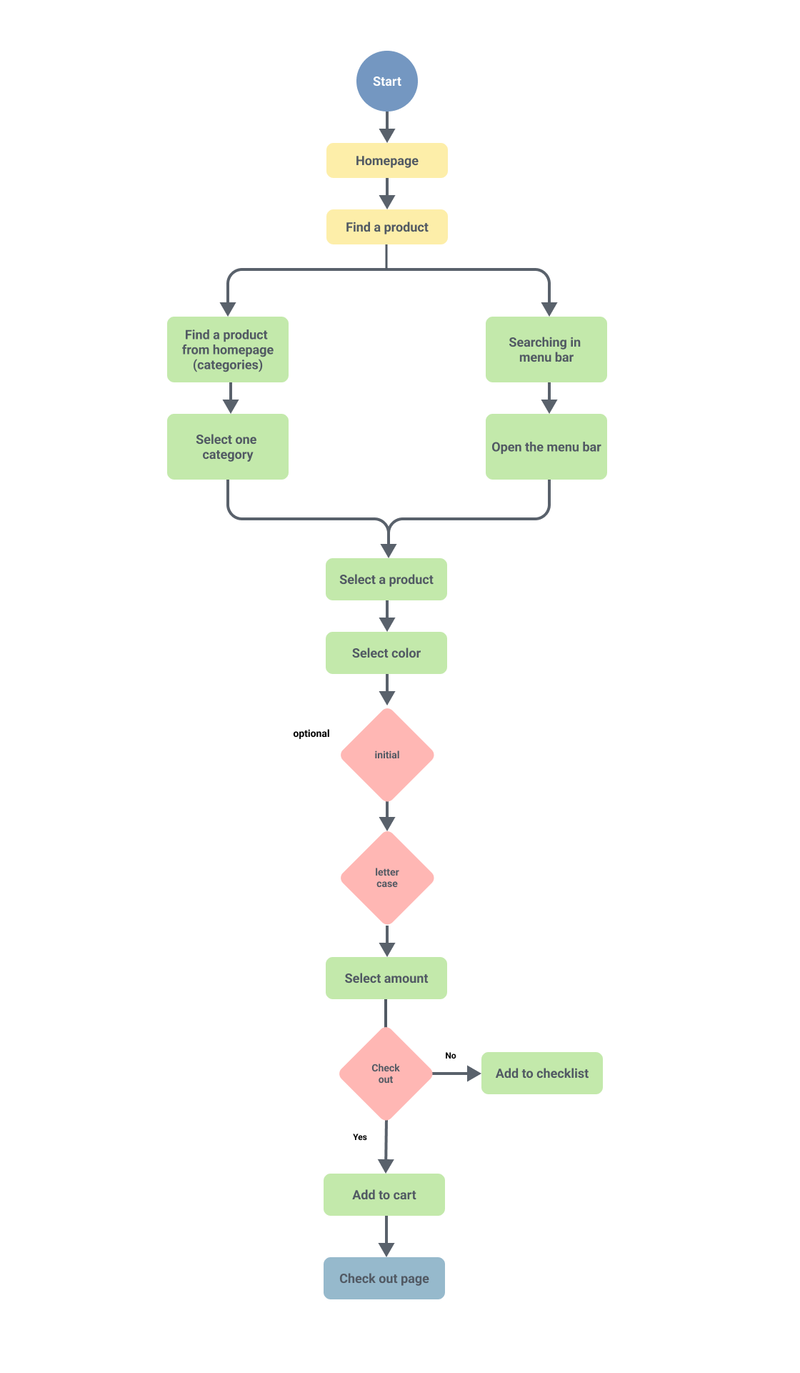 This is a user flow of Pa-ru